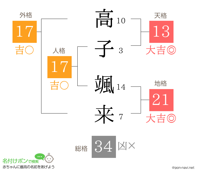 高子 颯来さんの姓名判断結果