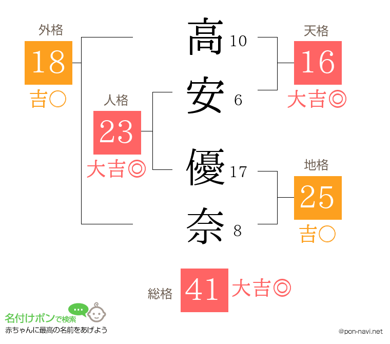高安 優奈さんの姓名判断結果