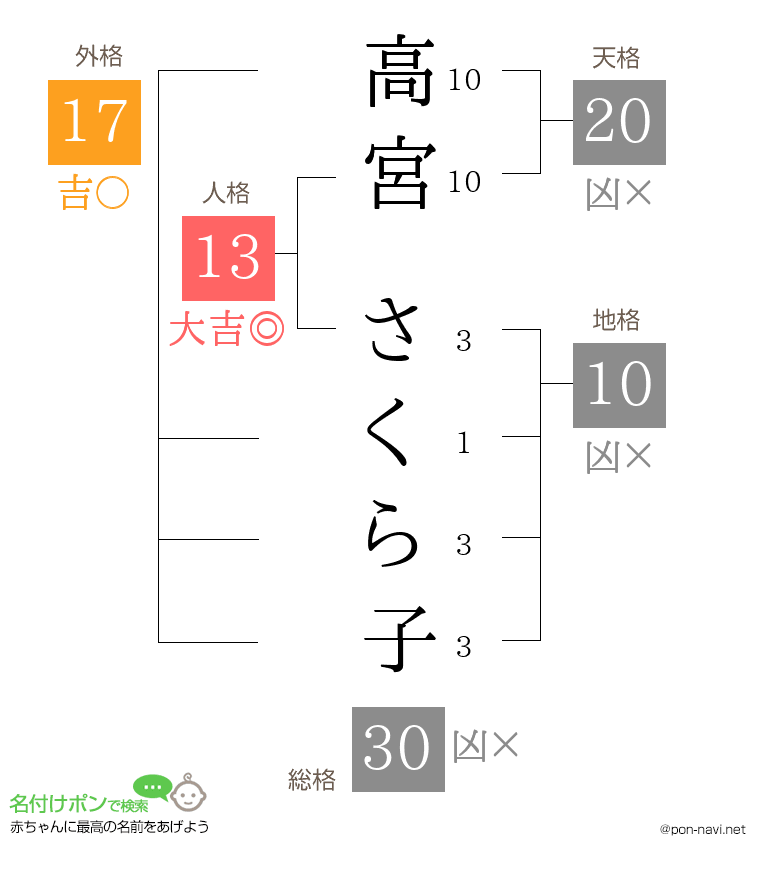 高宮 さくら子さんの姓名判断結果