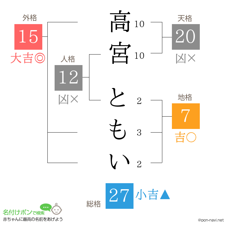 高宮 ともいさんの姓名判断結果