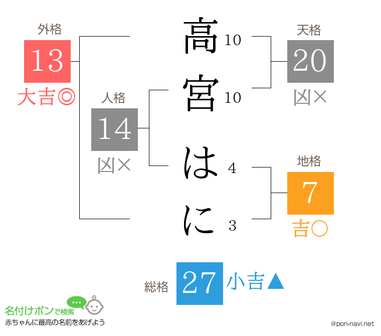 高宮 はにさんの姓名判断結果