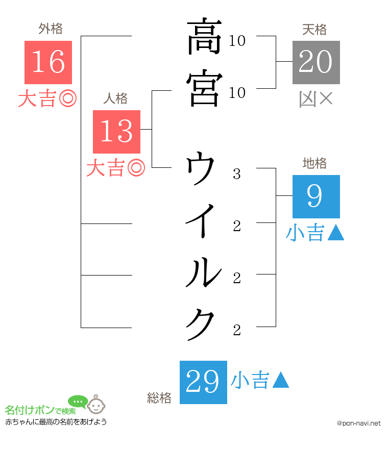 高宮 ウイルクさんの姓名判断結果