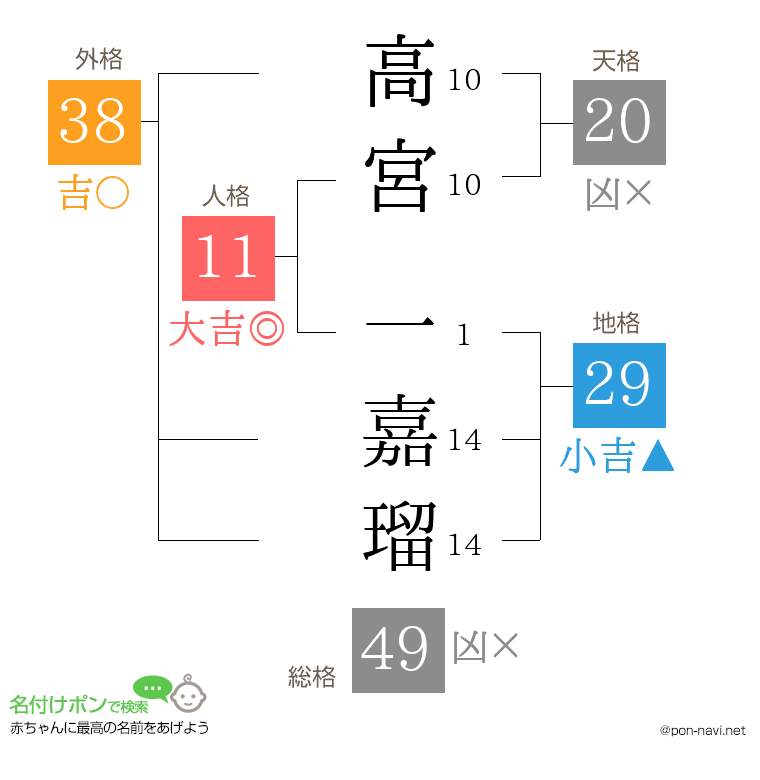 高宮 一嘉瑠さんの姓名判断結果