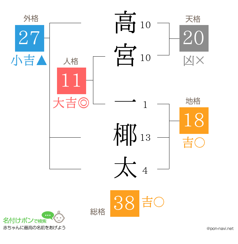 高宮 一椰太さんの姓名判断結果