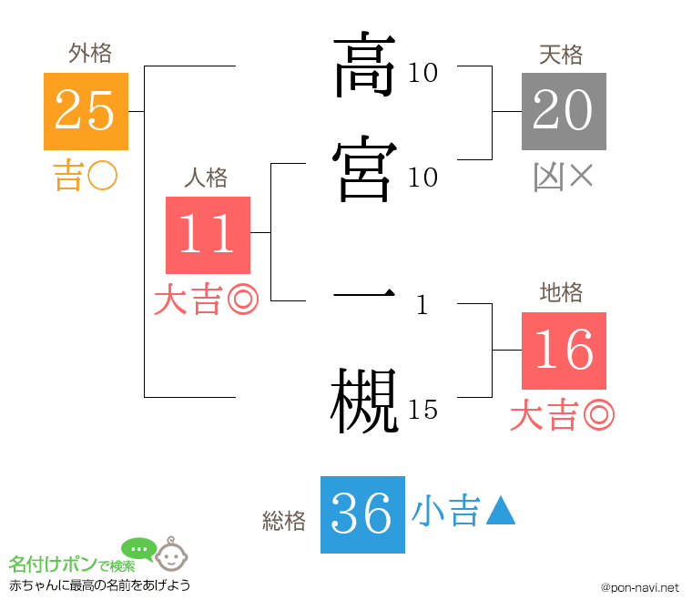 高宮 一槻さんの姓名判断結果