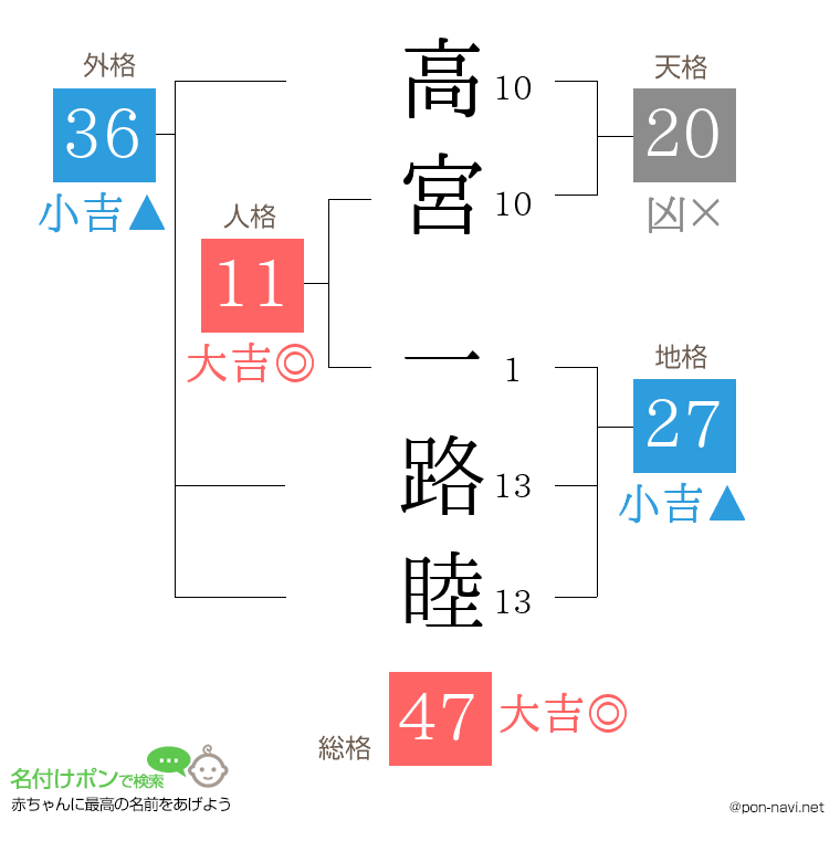 高宮 一路睦さんの姓名判断結果