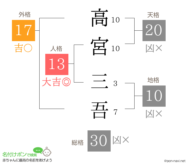 高宮 三吾さんの姓名判断結果