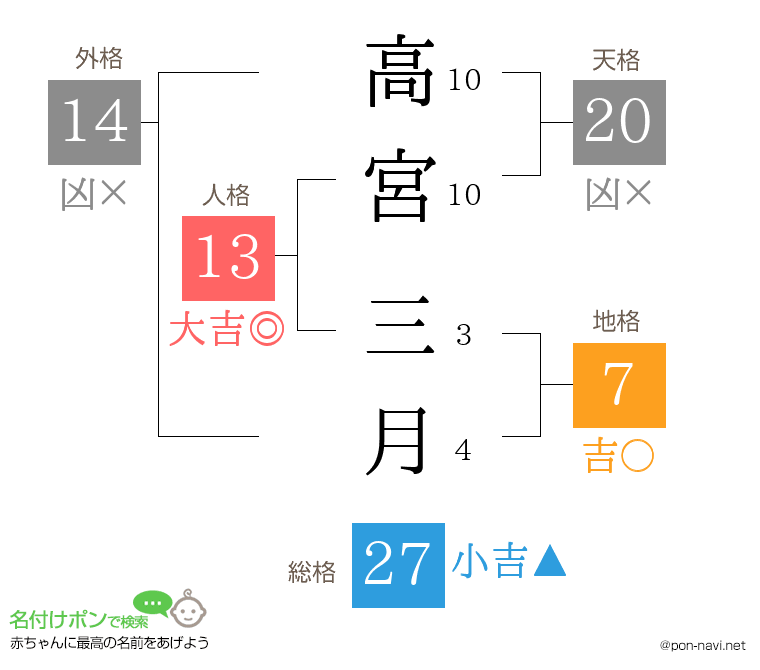 高宮 三月さんの姓名判断結果