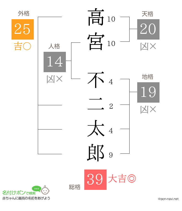 高宮 不二太郎さんの姓名判断結果