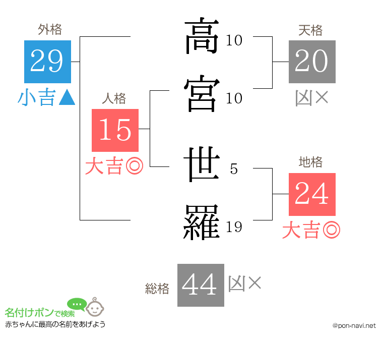 高宮 世羅さんの姓名判断結果