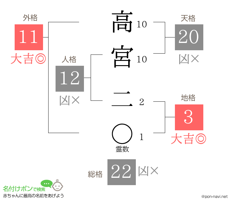 高宮 二さんの姓名判断結果