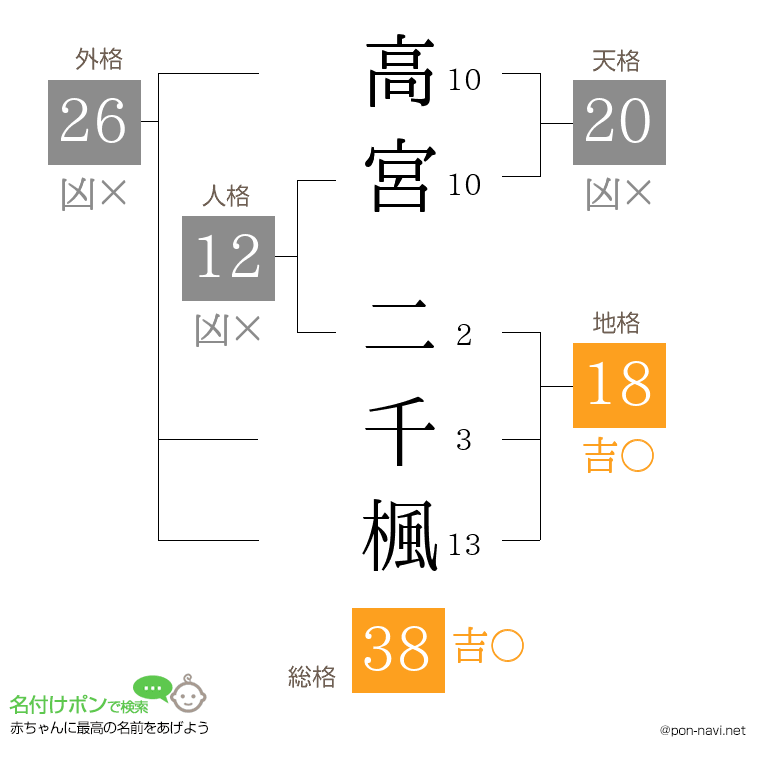 高宮 二千楓さんの姓名判断結果