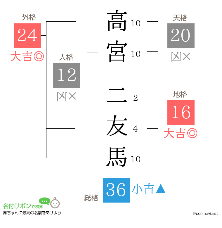 高宮 二友馬さんの姓名判断結果