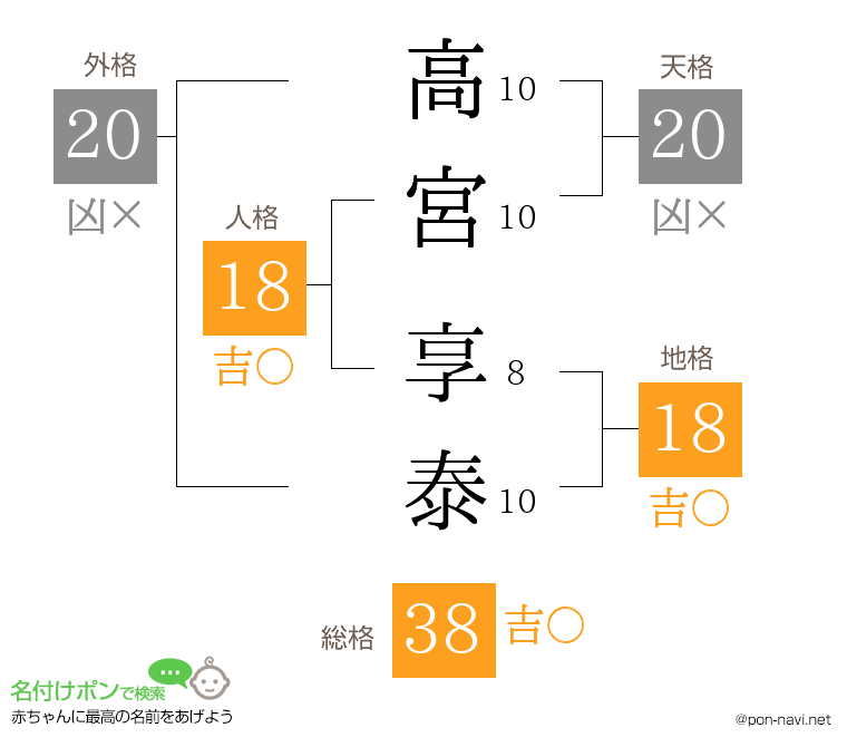 高宮 享泰さんの姓名判断結果