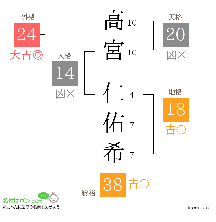 高宮 仁佑希さんの姓名判断結果