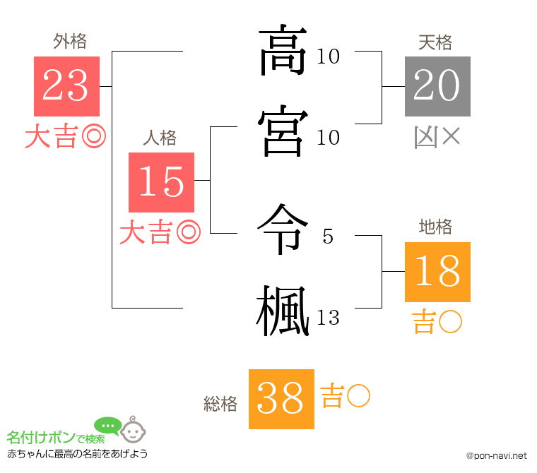 高宮 令楓さんの姓名判断結果
