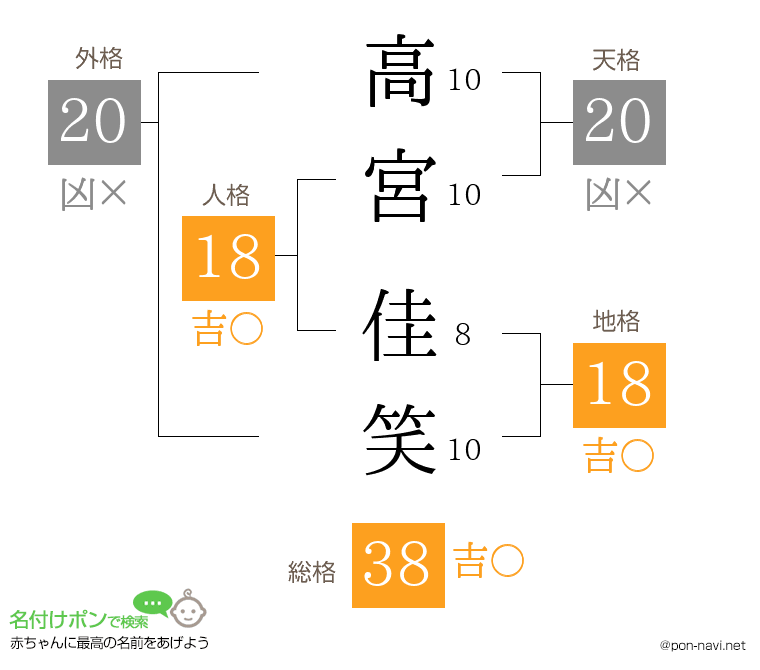 高宮 佳笑さんの姓名判断結果
