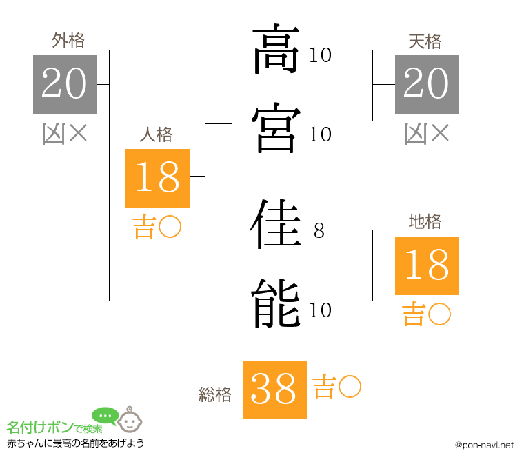 高宮 佳能さんの姓名判断結果