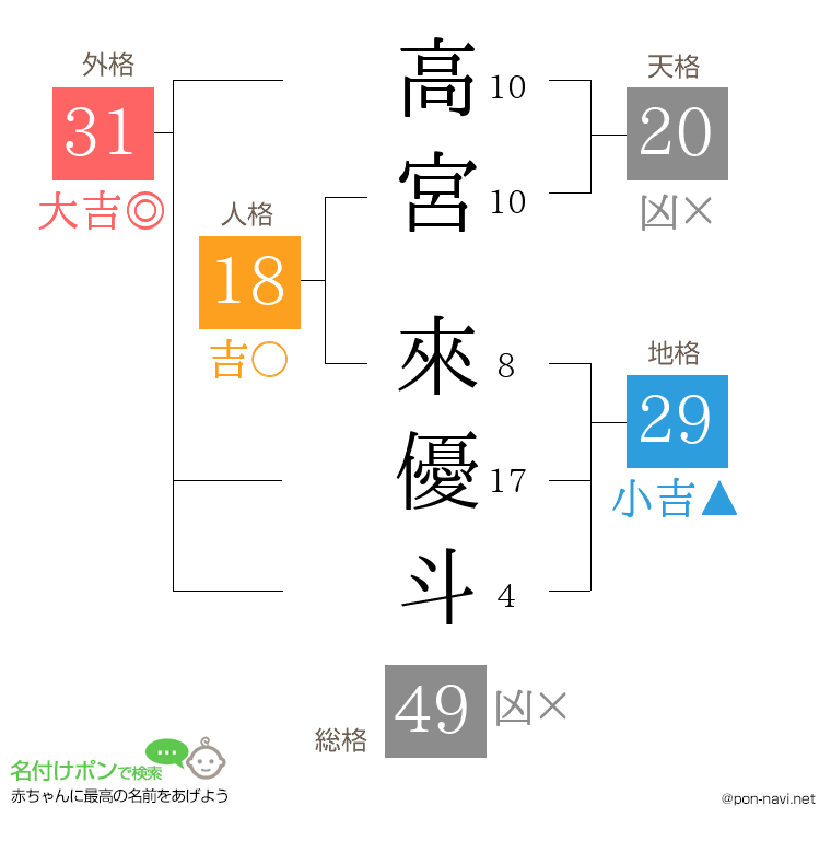 高宮 來優斗さんの姓名判断結果