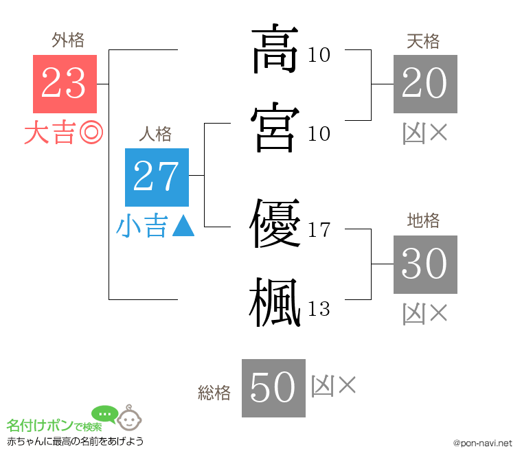高宮 優楓さんの姓名判断結果