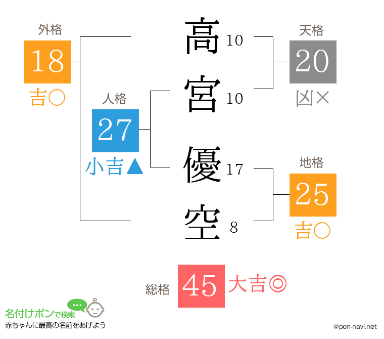 高宮 優空さんの姓名判断結果