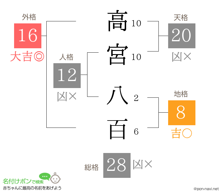 高宮 八百さんの姓名判断結果