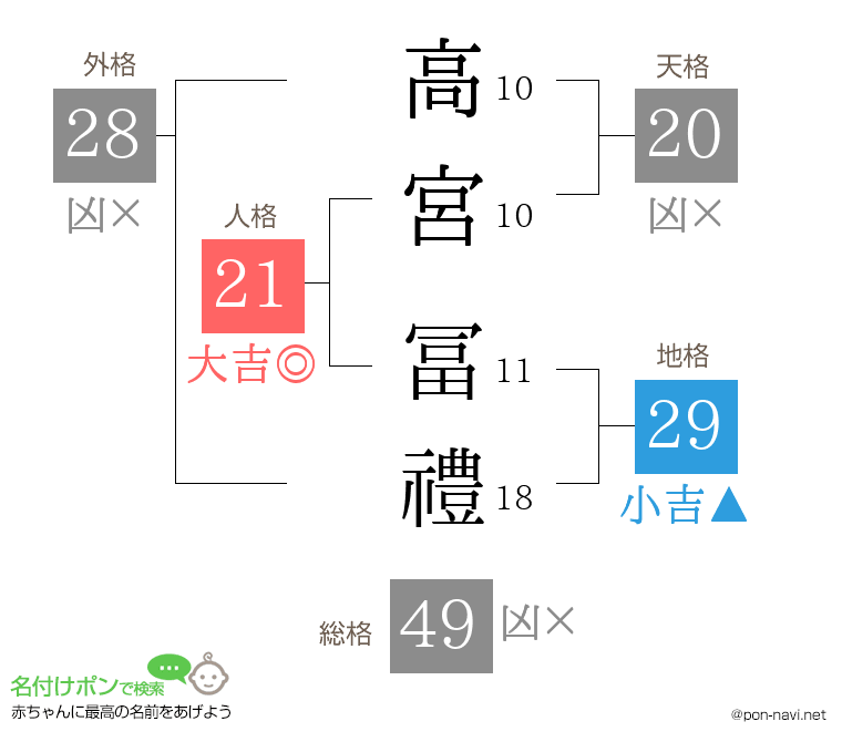高宮 冨禮さんの姓名判断結果
