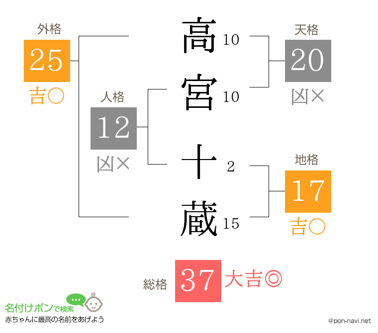 高宮 十蔵さんの姓名判断結果