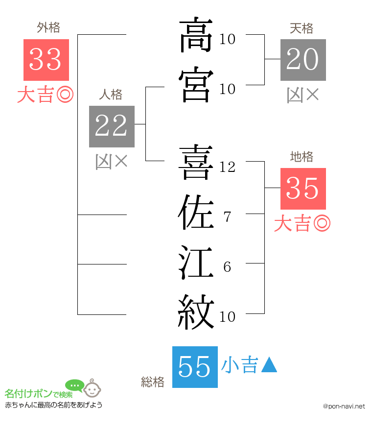 高宮 喜佐江紋さんの姓名判断結果