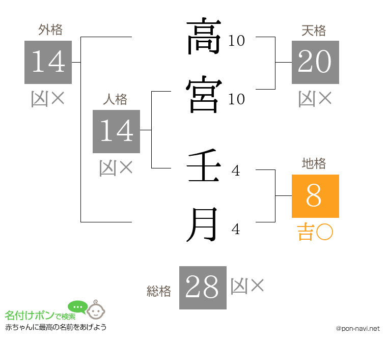 高宮 壬月さんの姓名判断結果
