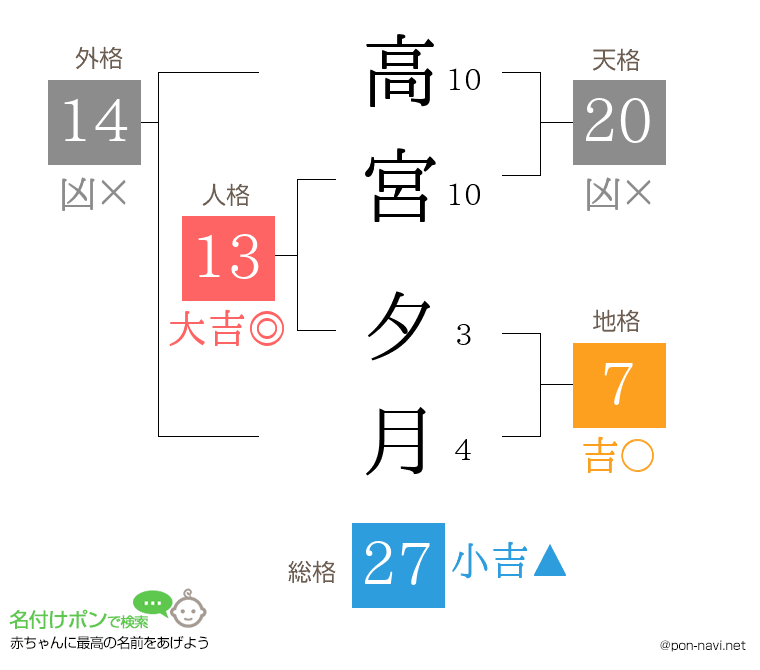 高宮 夕月さんの姓名判断結果