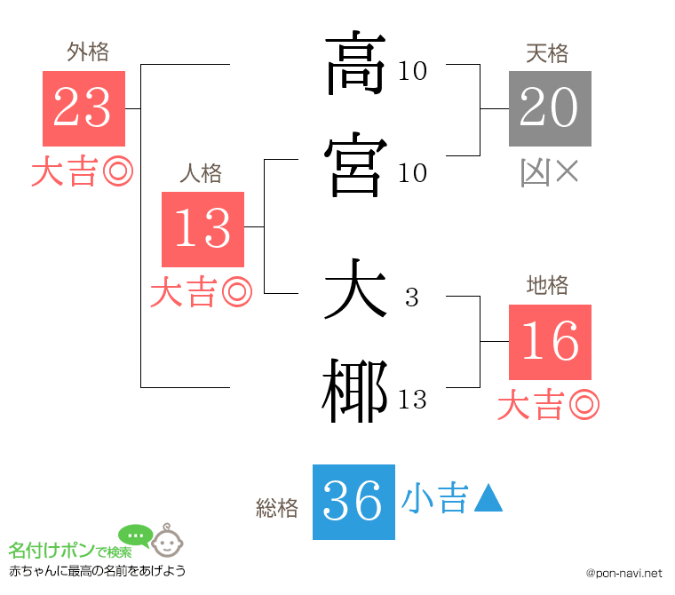高宮 大椰さんの姓名判断結果