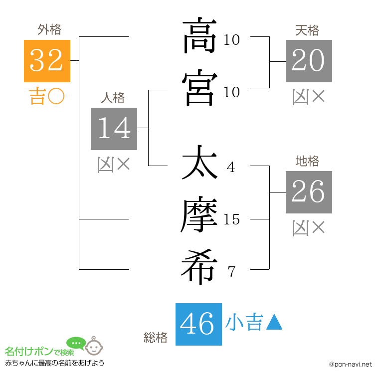 高宮 太摩希さんの姓名判断結果