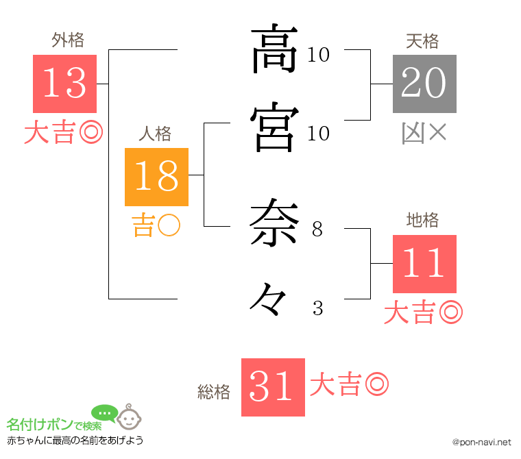 高宮 奈々さんの姓名判断結果