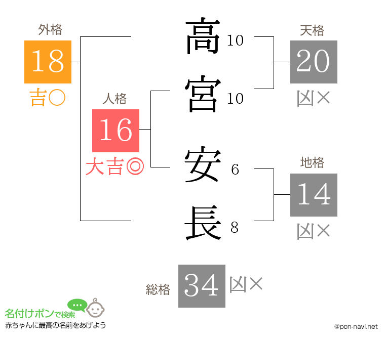 高宮 安長さんの姓名判断結果