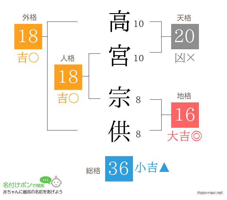 高宮 宗供さんの姓名判断結果