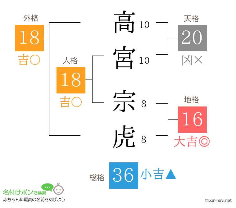 高宮 宗虎さんの姓名判断結果