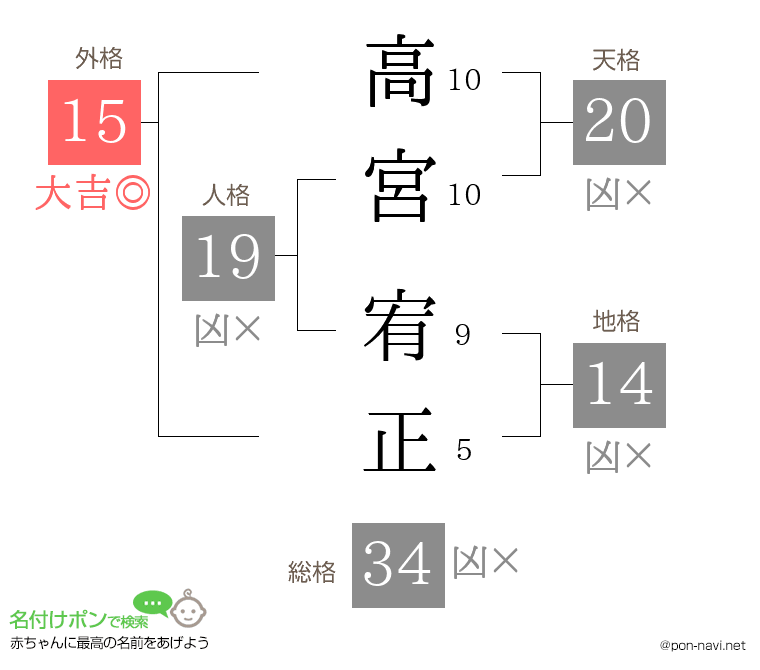 高宮 宥正さんの姓名判断結果