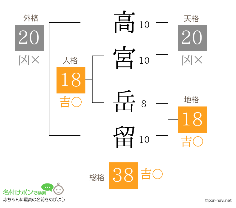 高宮 岳留さんの姓名判断結果