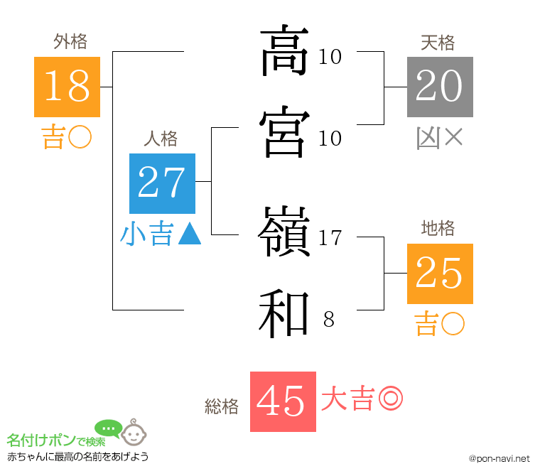 高宮 嶺和さんの姓名判断結果