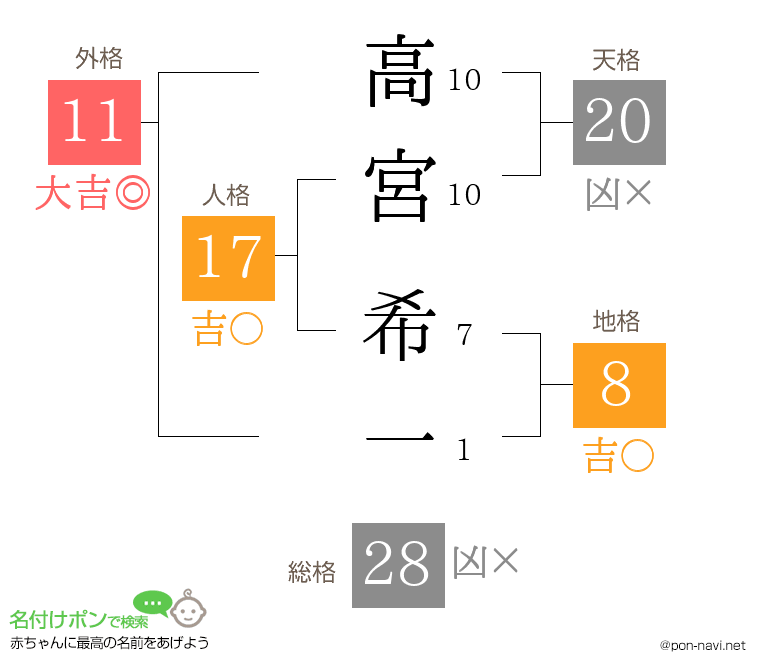 高宮 希一さんの姓名判断結果