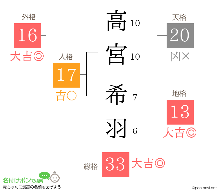 高宮 希羽さんの姓名判断結果