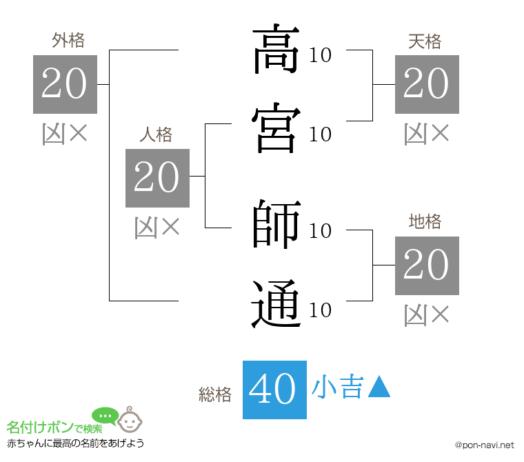 高宮 師通さんの姓名判断結果