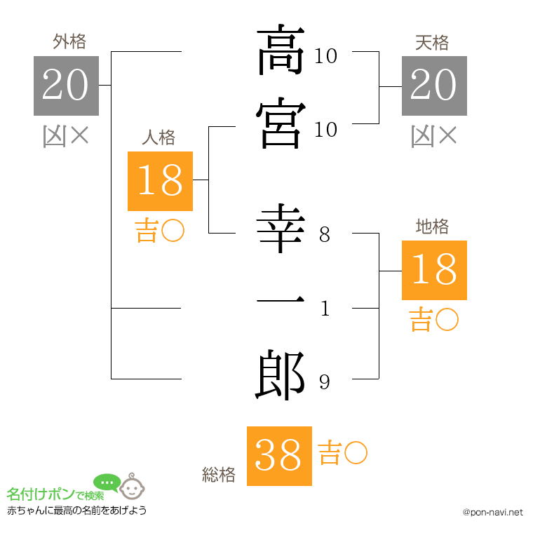 高宮 幸一郎さんの姓名判断結果