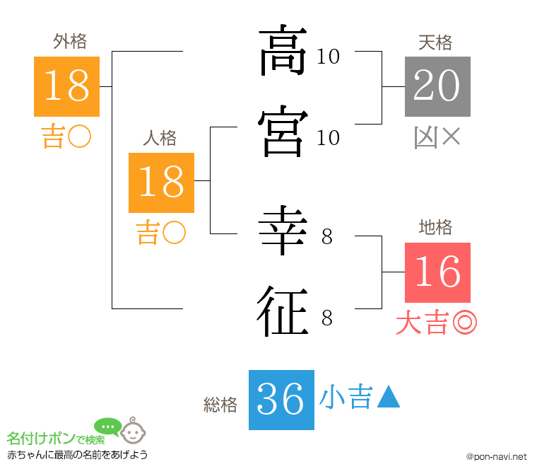 高宮 幸征さんの姓名判断結果