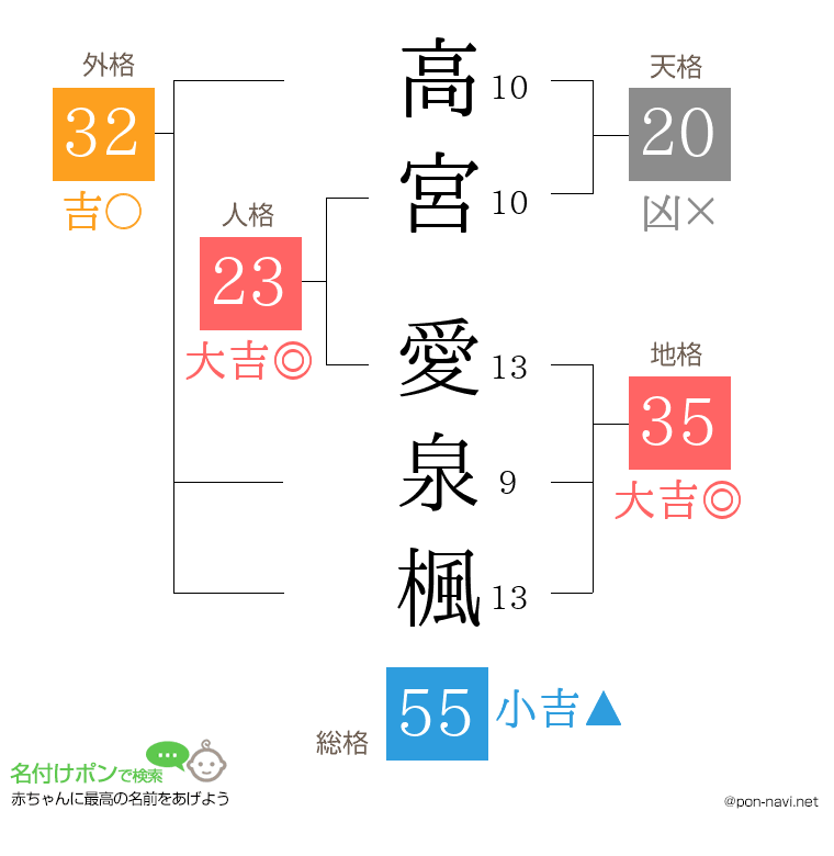 高宮 愛泉楓さんの姓名判断結果