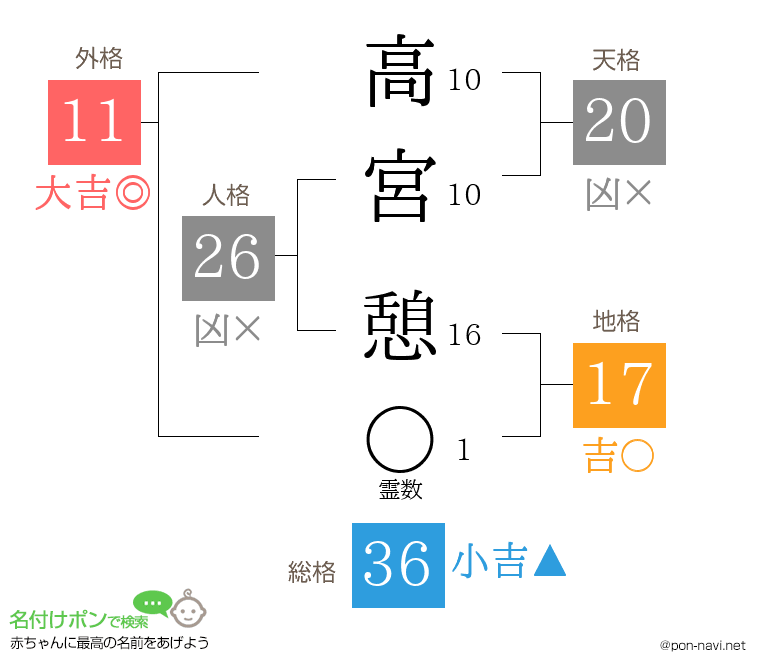 高宮 憩さんの姓名判断結果