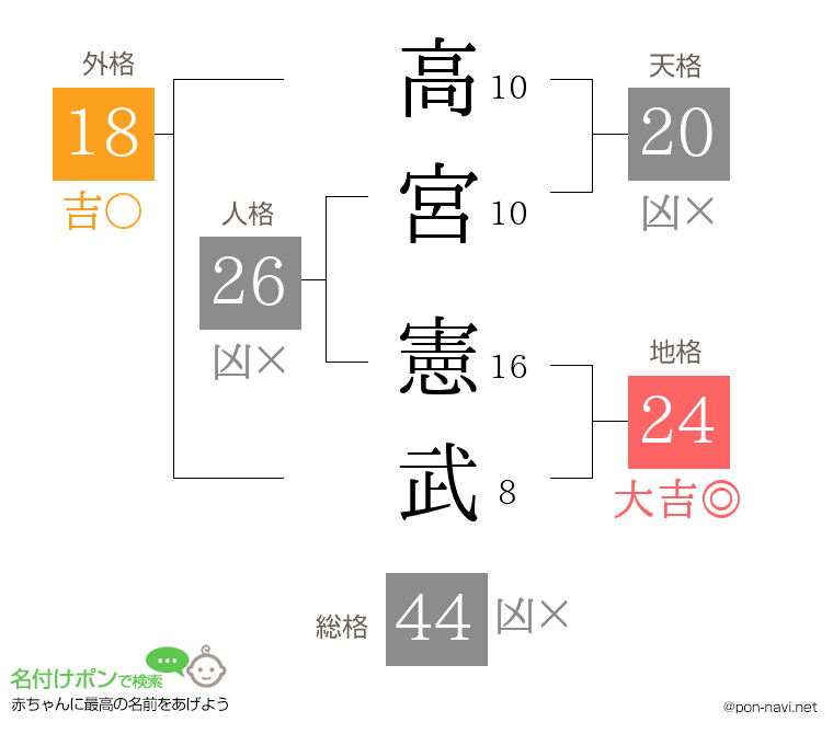 高宮 憲武さんの姓名判断結果