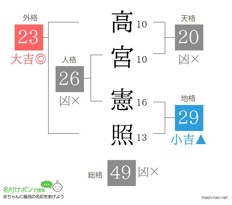 高宮 憲照さんの姓名判断結果