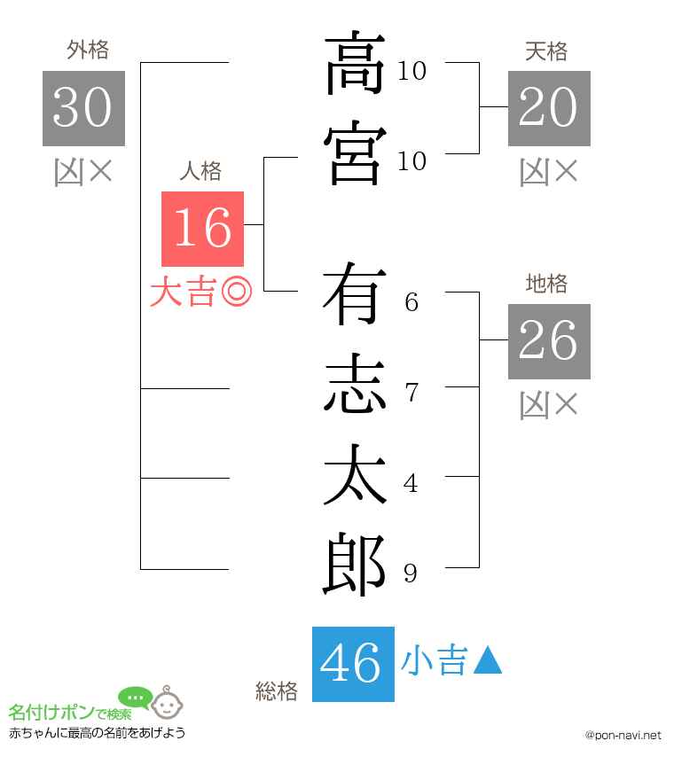 高宮 有志太郎さんの姓名判断結果